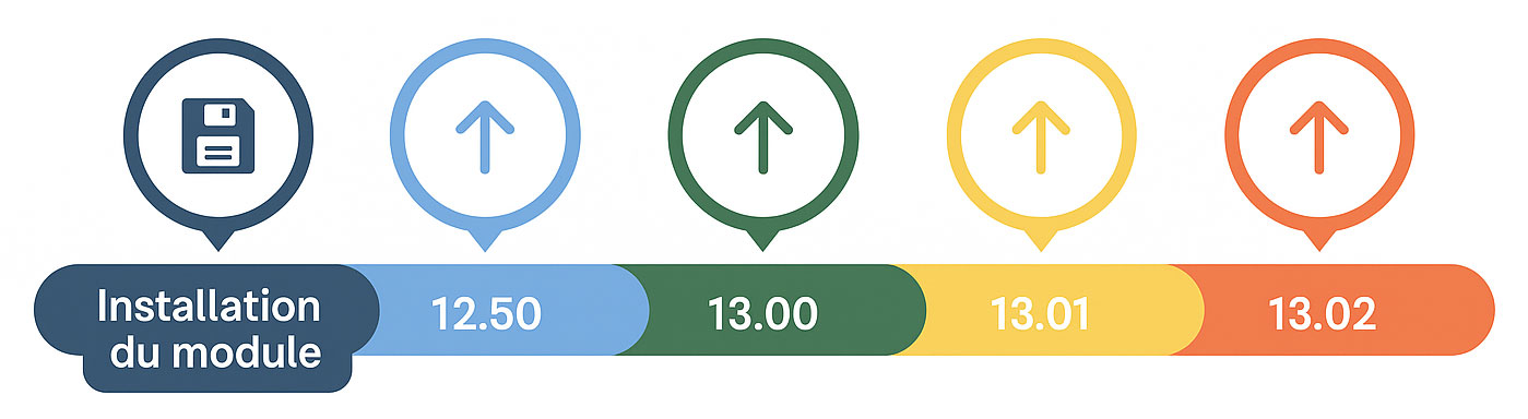 Chronologie des firmwares et démonstration du Revert